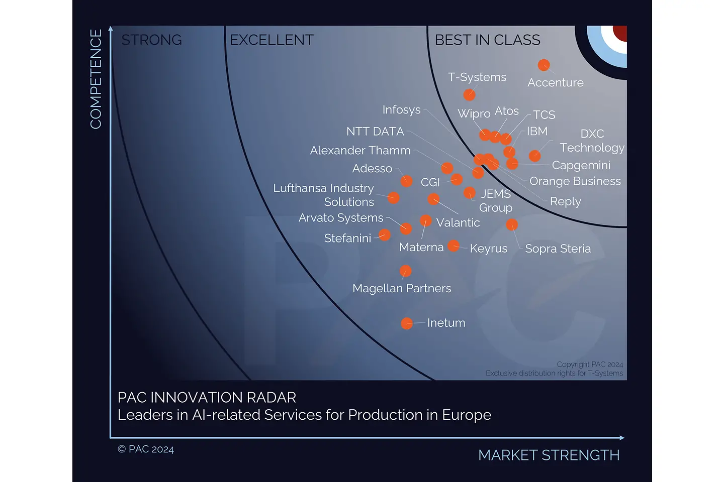 PAC RADAR Graph Production