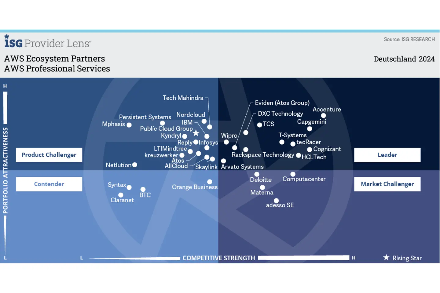 AWS Professional Services