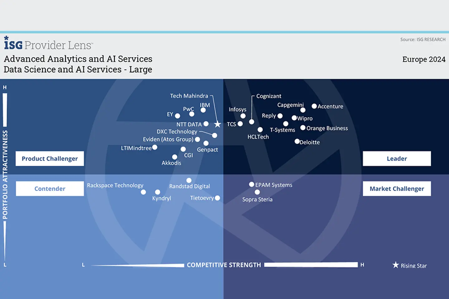 ISG Graph Data Science and AI Services