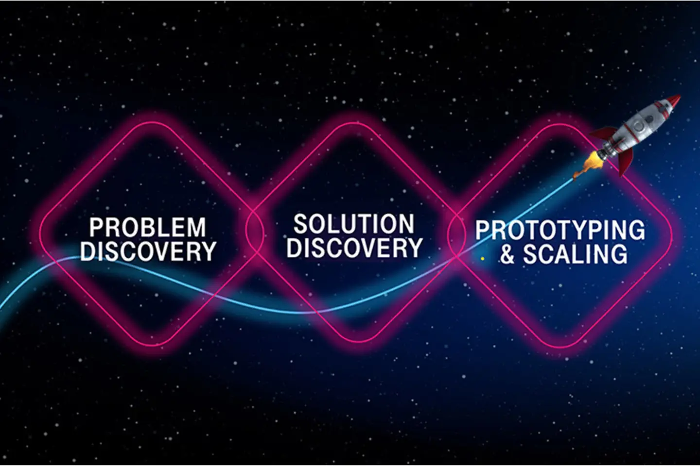 Diagram on design thinking