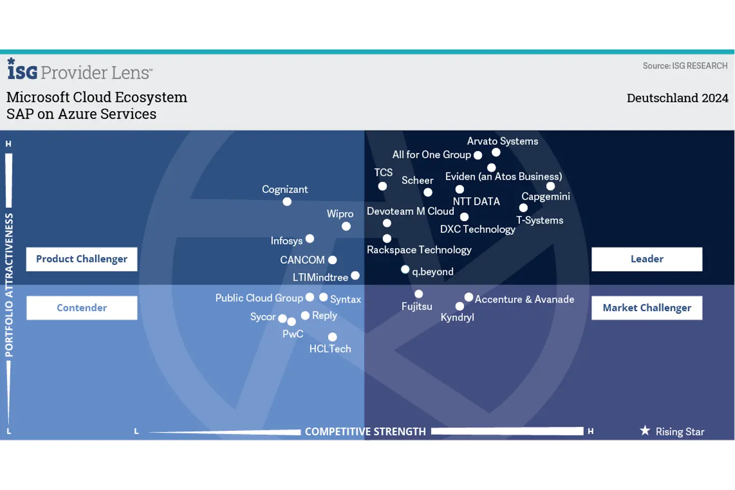 SAP on Azure Services infographic